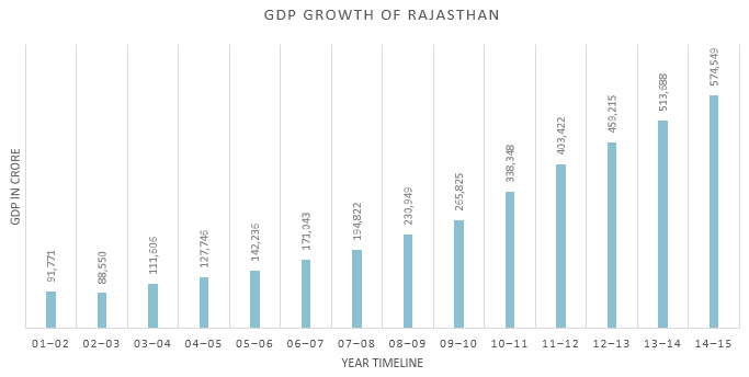 Annual GDP Growth of Rajasthan from 2001-2002 to 2014-2015