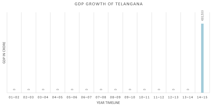 Annual GDP Growth of Telangana from 2001-2002 to 2014-2015
