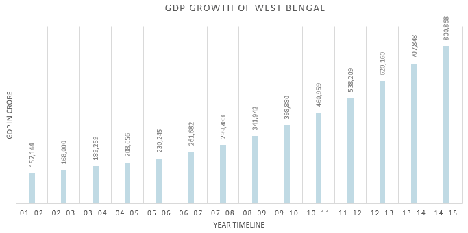 Annual GDP Growth of West Bengal from 2001-2002 to 2014-2015