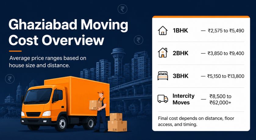 Packers and movers Ghaziabad cost overview showing price ranges for 1BHK 2BHK 3BHK and intercity moves