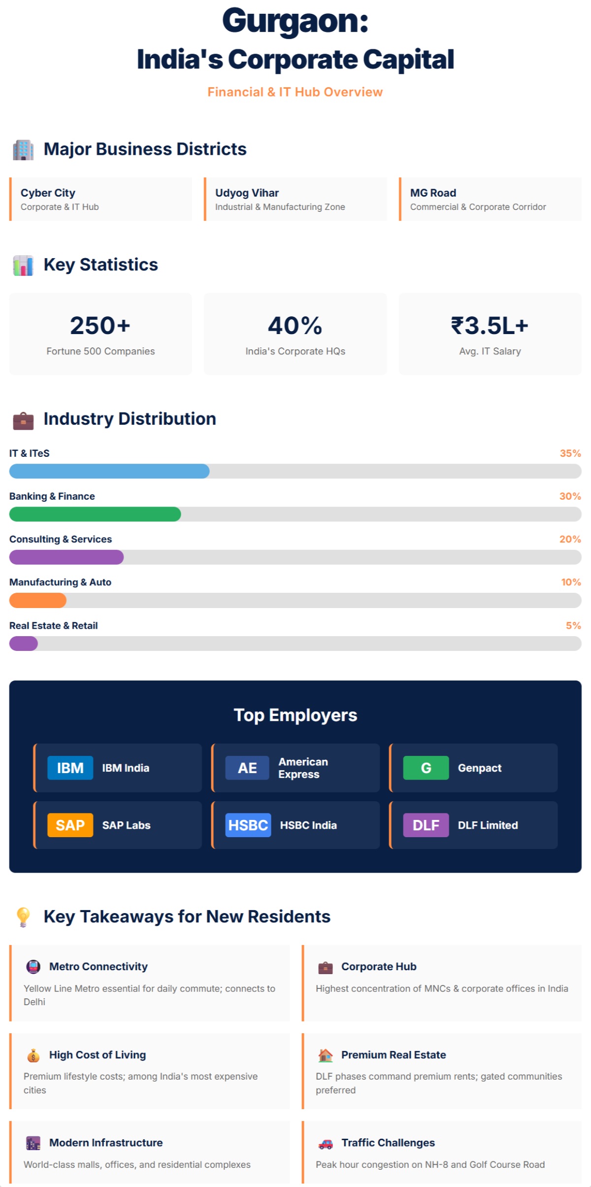 Gurgaon Corporate Hub and Job Market Infographic