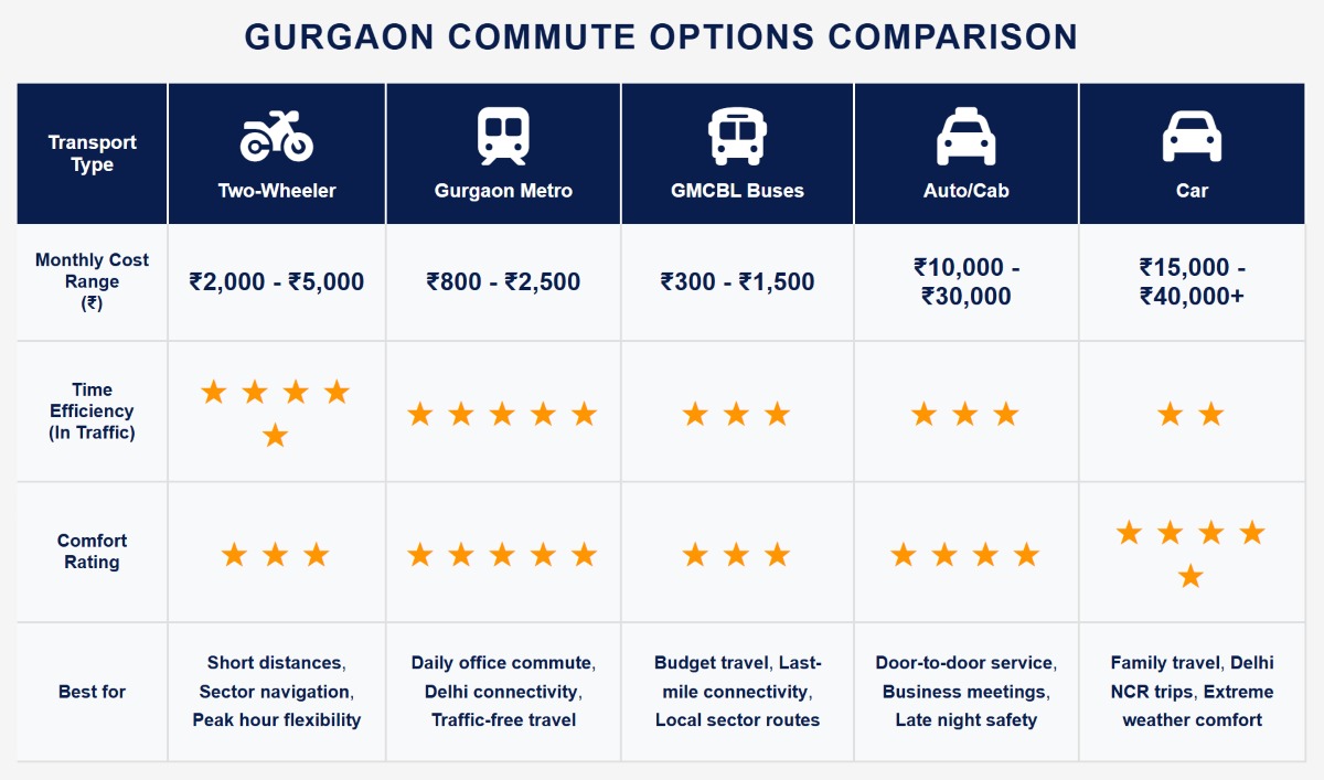 Gurgaon's best commute options