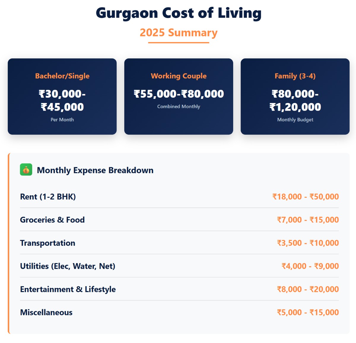 cost of living in Gurgaon