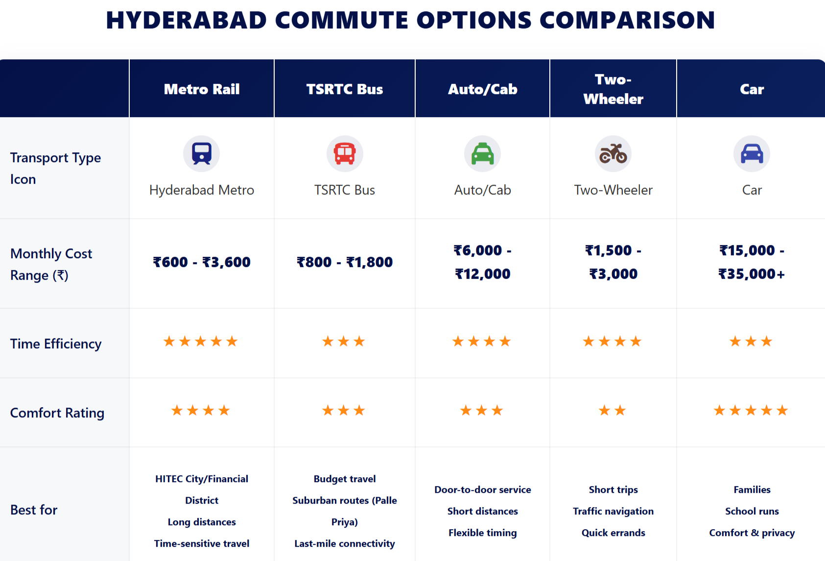 Hyderabad's best commute options
