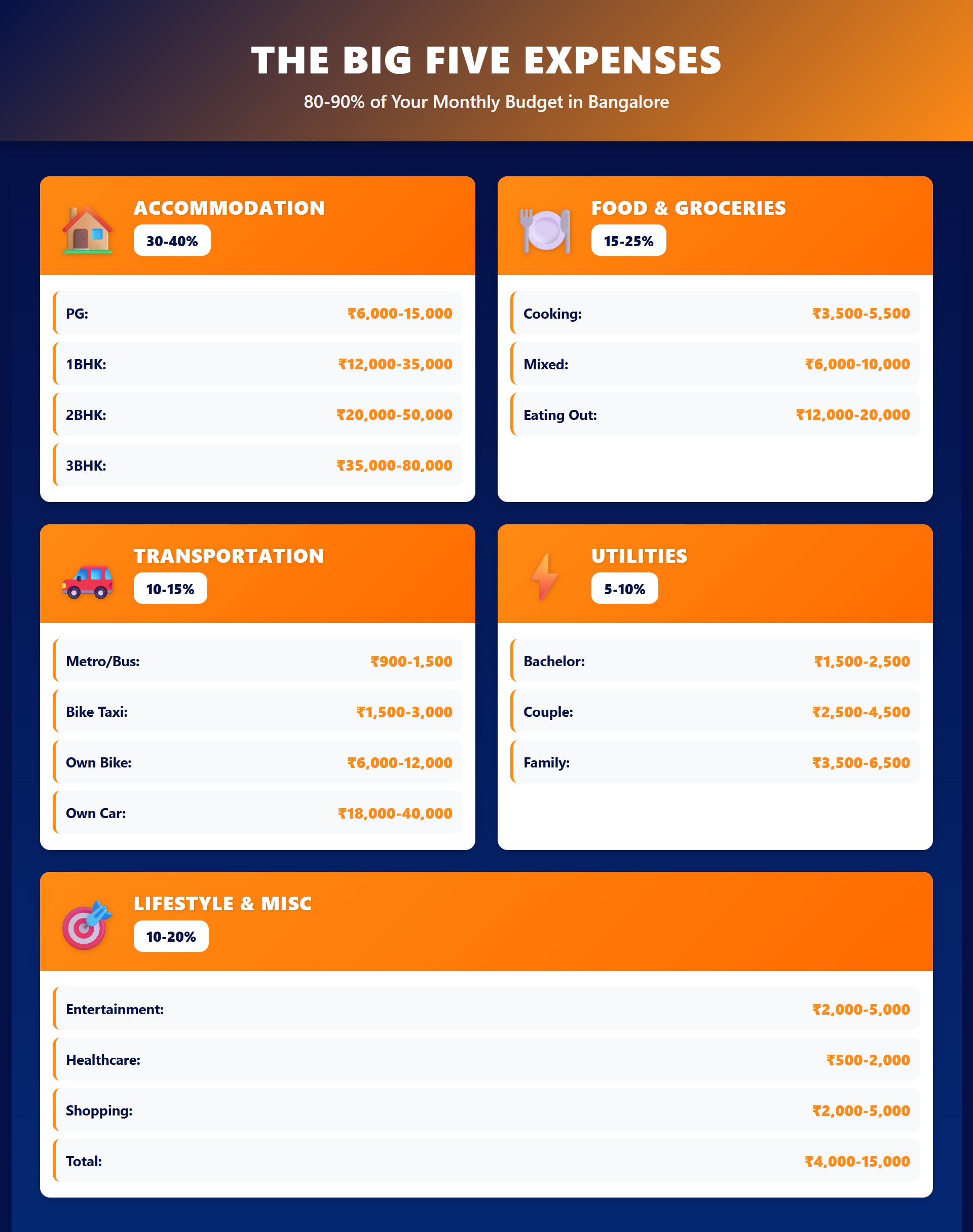 Infographic: The Big Five monthly expenses in Bangalore — Accommodation, Food, Transport, Utilities, Everything else