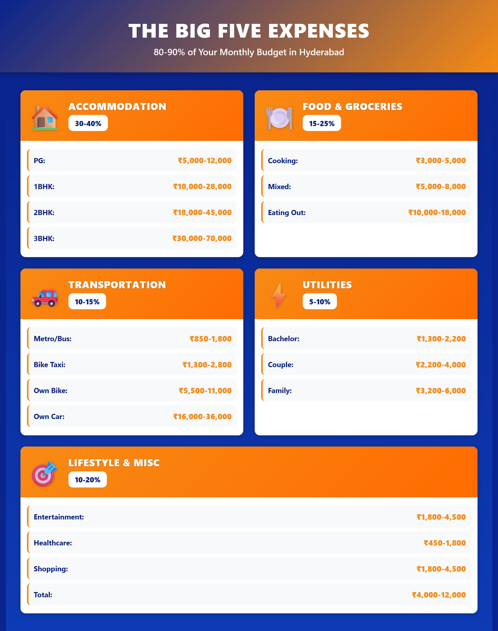 Infographic: The Big Five monthly expenses in Hyderabad — Accommodation, Food, Transport, Utilities, Everything else