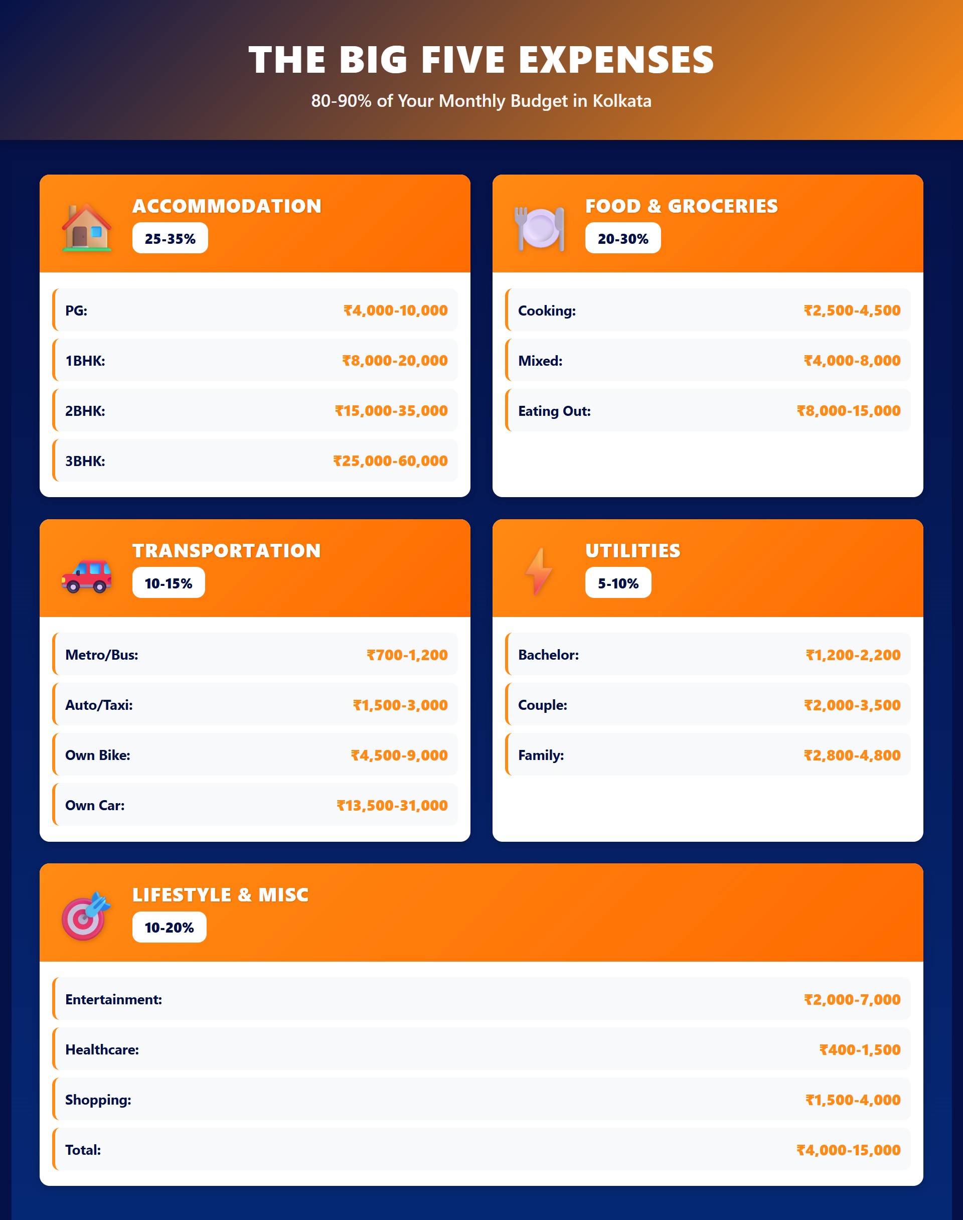 Infographic: The Big Five monthly expenses in Kolkata — Accommodation, Food, Transport, Utilities, Everything else