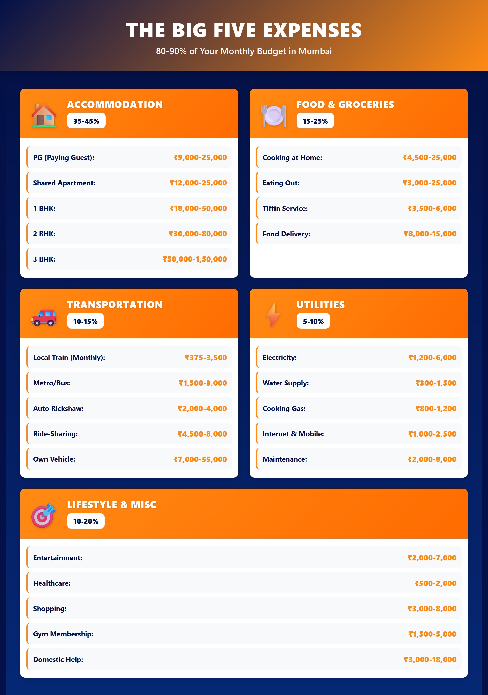 Infographic: The Big Five monthly expenses in Bangalore — Accommodation, Food, Transport, Utilities, Everything else