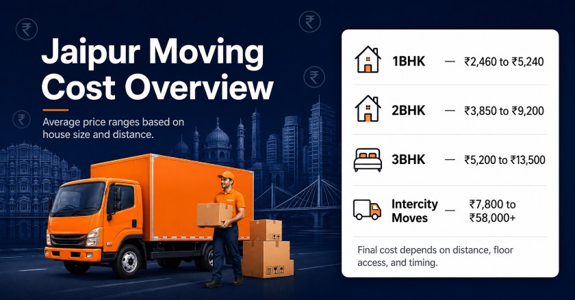 Packers and movers Jaipur cost overview showing price ranges for 1BHK 2BHK 3BHK and intercity moves