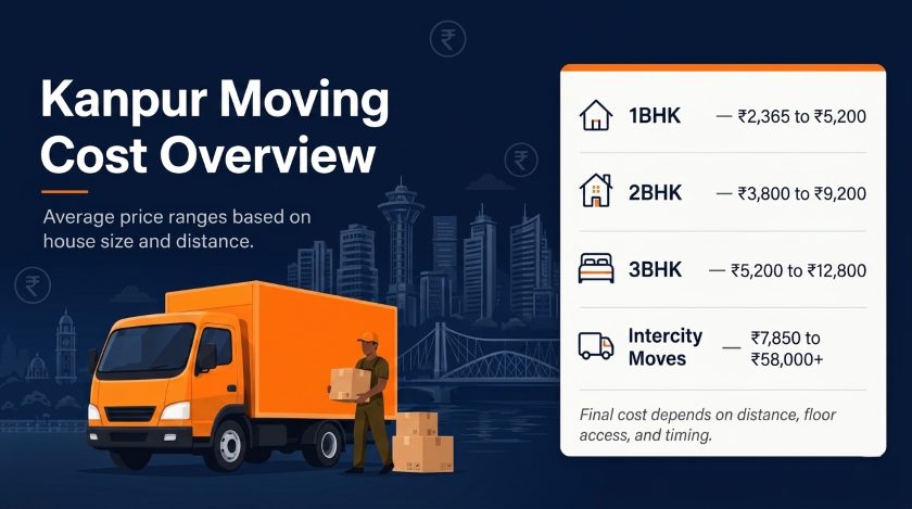Packers and movers Kanpur cost overview showing price ranges for 1BHK 2BHK 3BHK and intercity moves