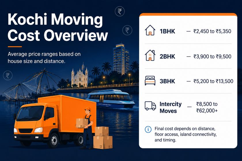 Packers and movers Kochi cost overview showing price ranges for 1BHK 2BHK 3BHK and intercity moves