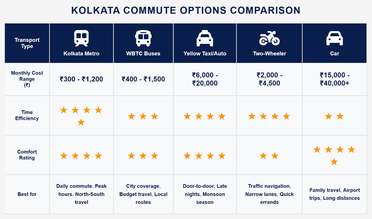 Kolkata's best commute options