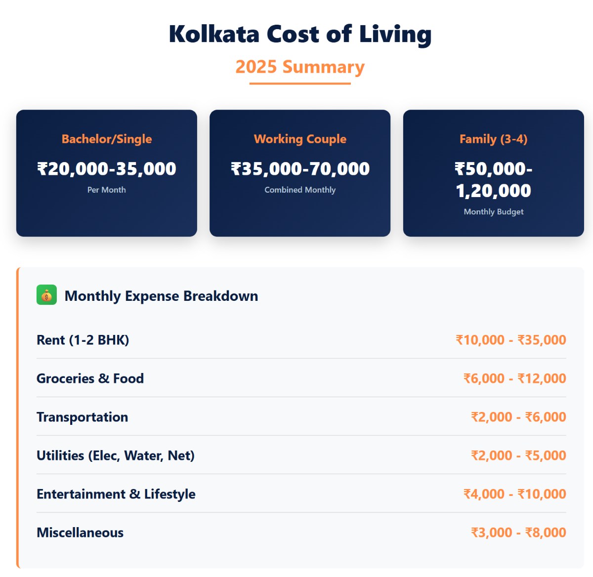 cost of living in Kolkata