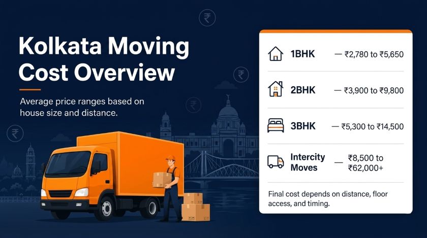 Packers and movers Kolkata cost overview showing price ranges for 1BHK 2BHK 3BHK and intercity moves