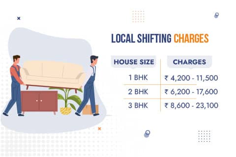 Local Movers and Packers in Coimbatore Charges