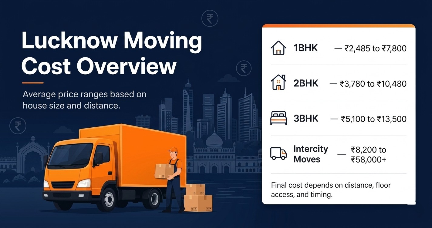 Packers and movers Lucknow cost overview showing price ranges for 1BHK 2BHK 3BHK and intercity moves