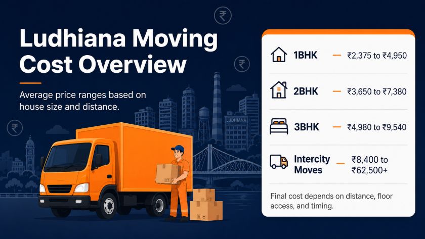 Packers and movers Ludhiana cost overview showing price ranges for 1BHK 2BHK 3BHK and intercity moves