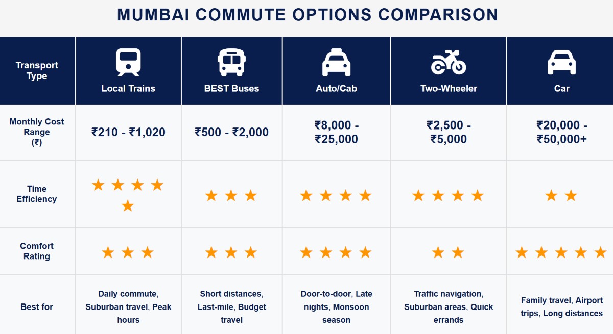 Mumbai's best commute options