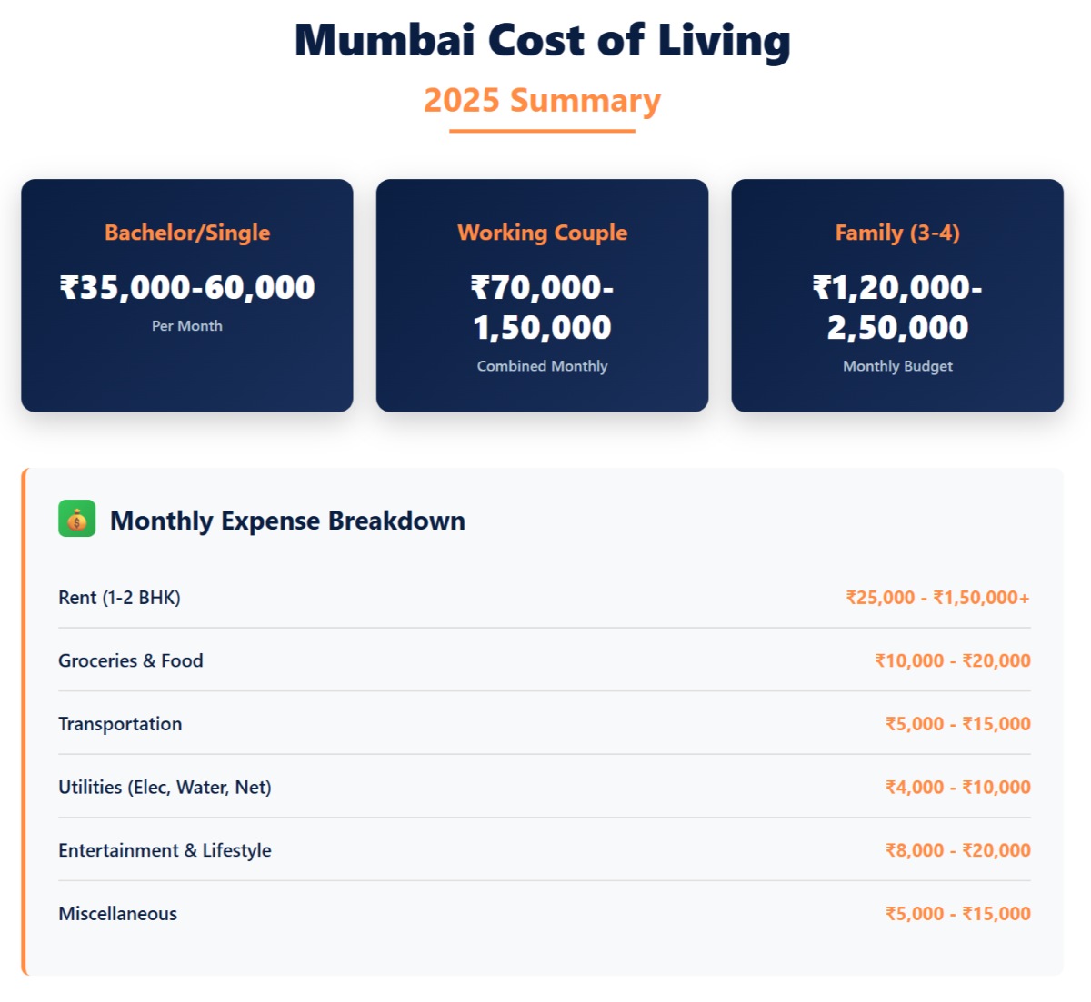 cost of living in Mumbai
