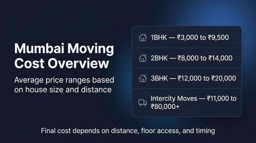 Packers and movers Mumbai cost overview showing price ranges for 1BHK 2BHK 3BHK and intercity moves