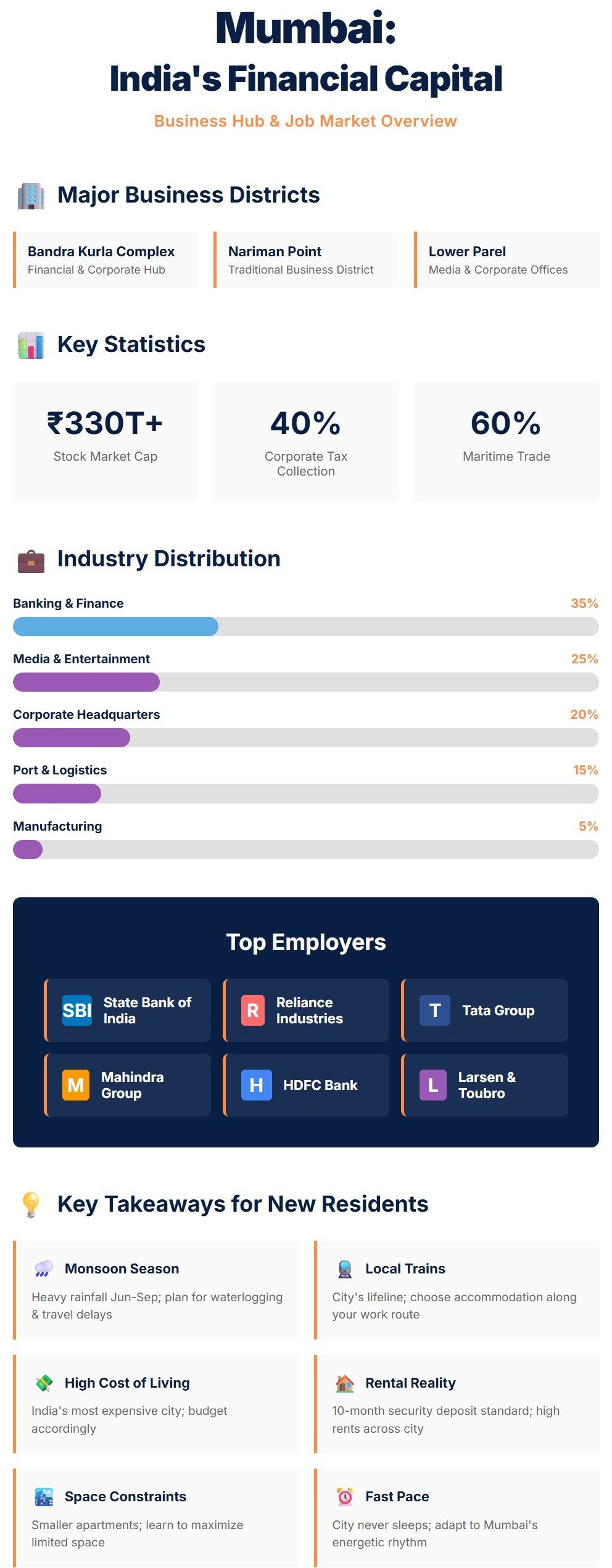Mumbai Financial Hub and Job Market Infographic
