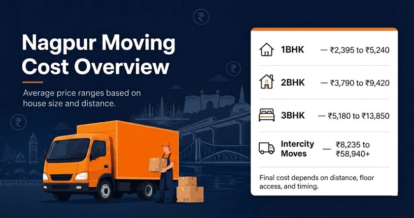 Packers and movers Nagpur cost overview showing price ranges for 1BHK 2BHK 3BHK and intercity moves