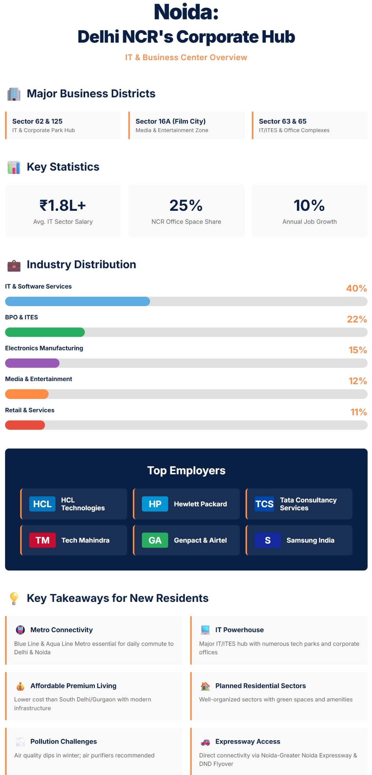 Noida Corporate Hub and Job Market Infographic