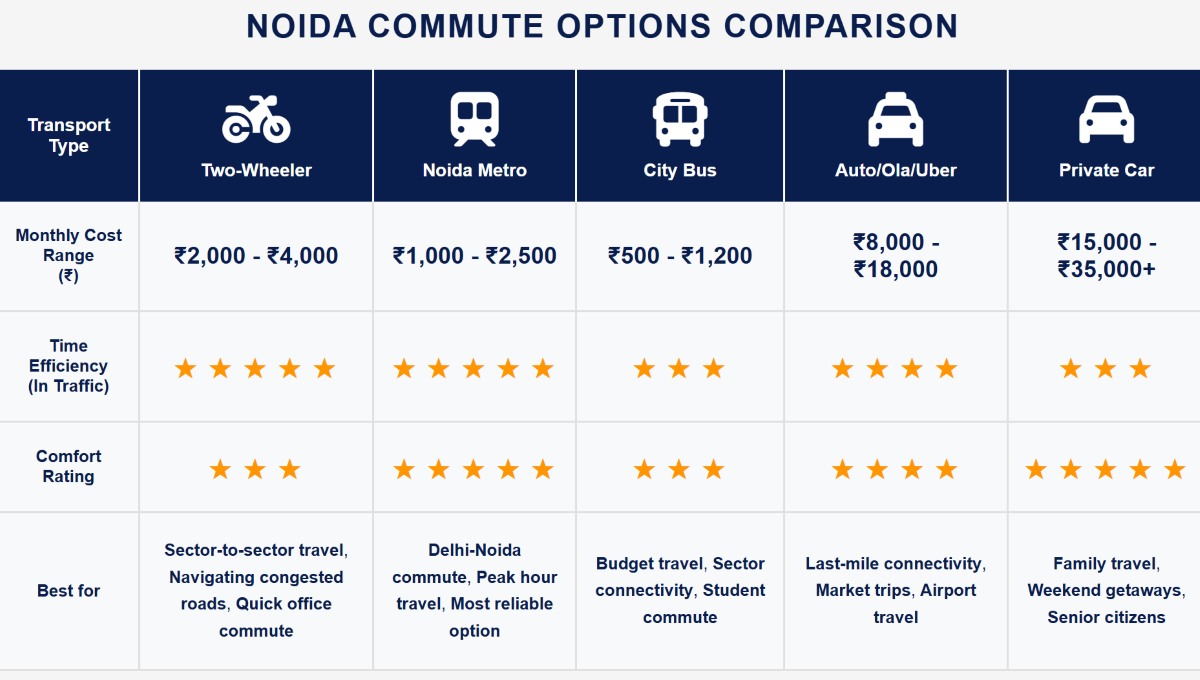 Noida's best commute options