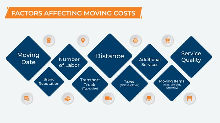 Factors Affecting Relocation Costs