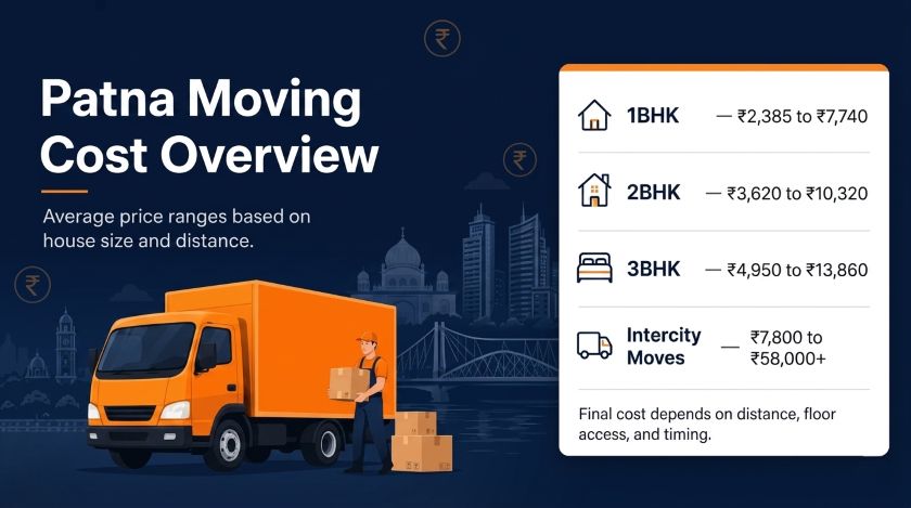 Packers and movers Patna cost overview showing price ranges for 1BHK 2BHK 3BHK and intercity moves