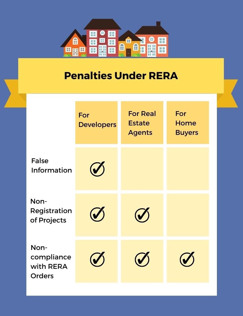 Applicable Penalties under RERA