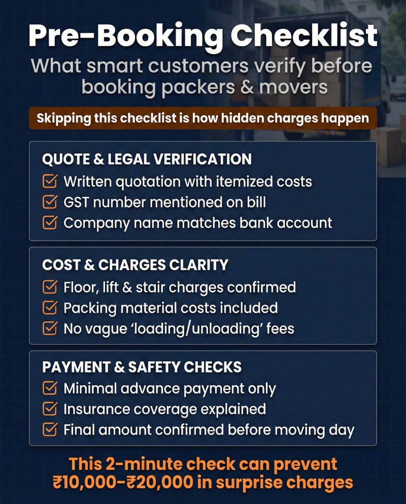 Pre booking checklist infographic helping customers verify quotes, charges and payment safety before hiring packers and movers in India