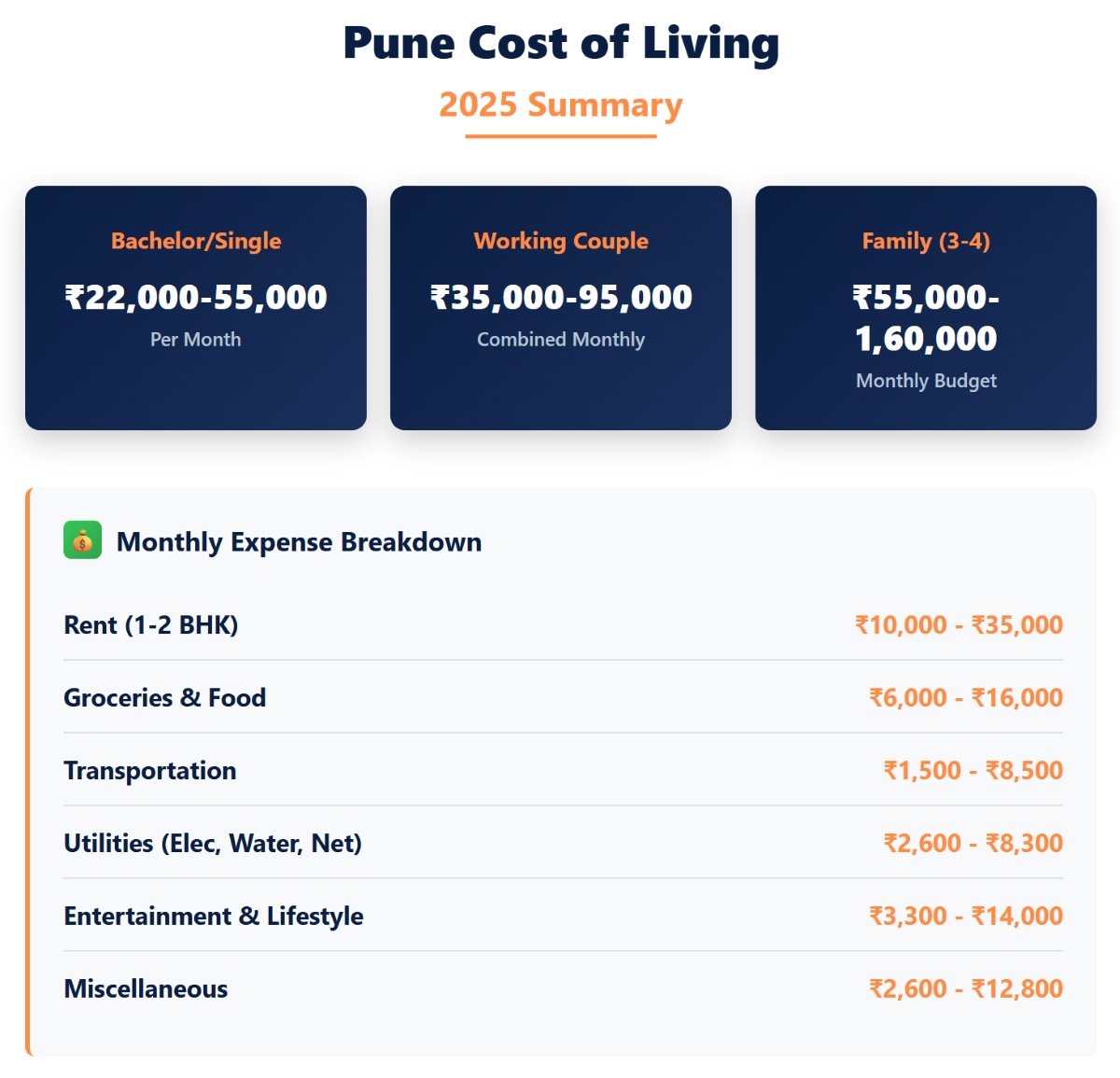 cost of living in Pune