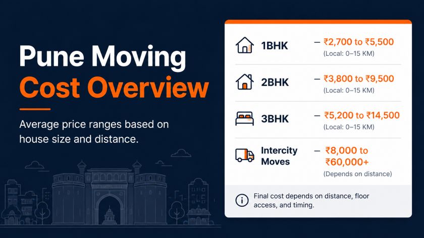 Packers and movers Pune cost overview showing price ranges for 1BHK 2BHK 3BHK and intercity moves