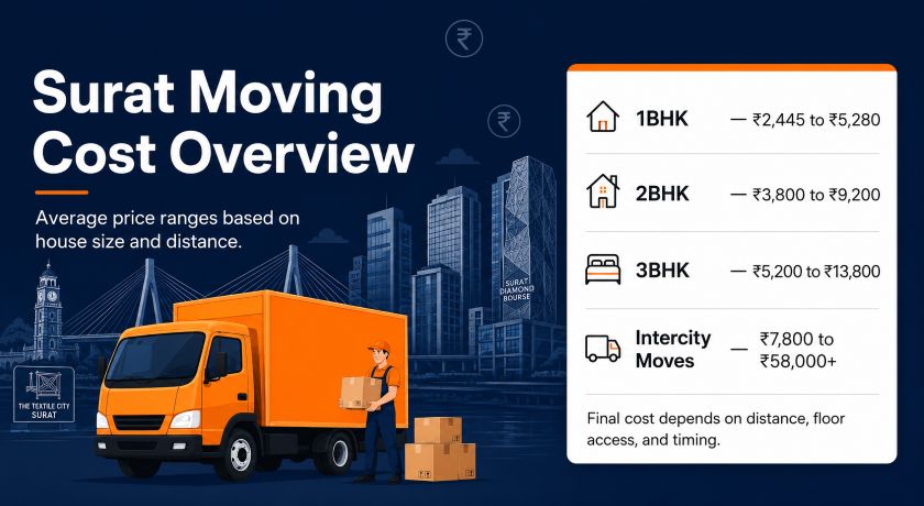 Packers and movers Surat cost overview showing price ranges for 1BHK 2BHK 3BHK and intercity moves