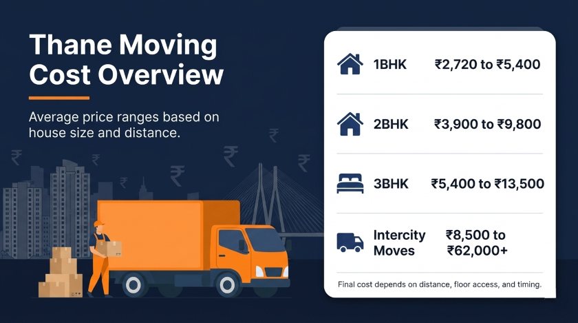 Packers and movers Thane cost overview showing price ranges for 1BHK 2BHK 3BHK and intercity moves