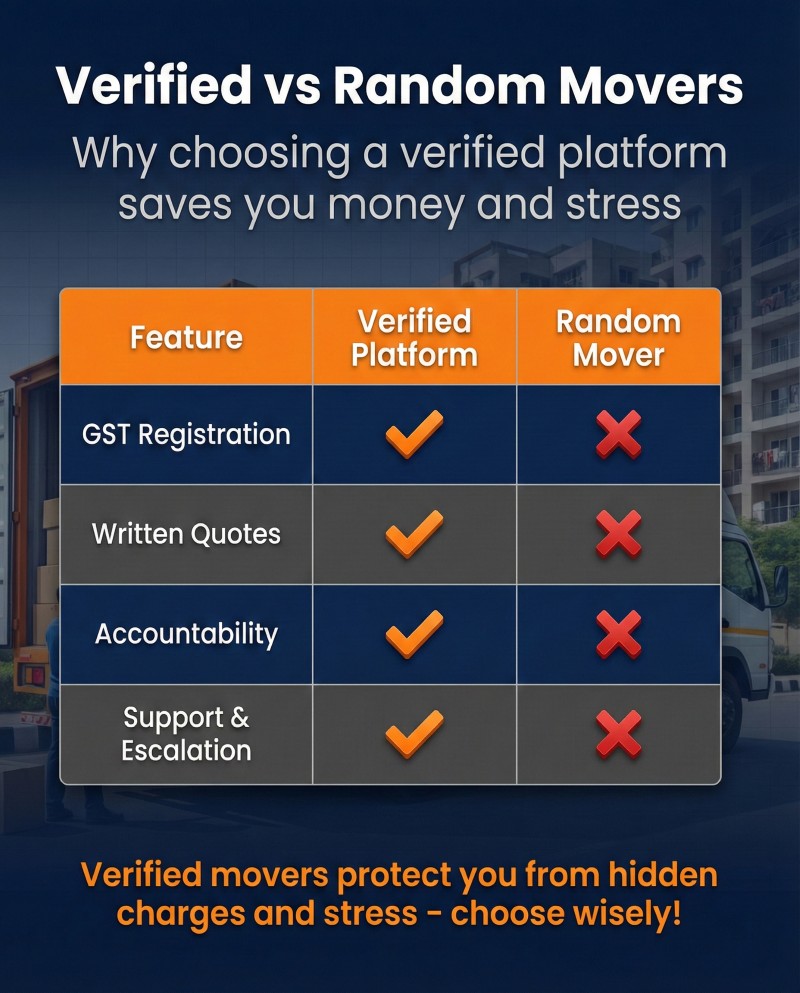 Comparison between verified packers and movers and random local movers highlighting differences in GST, transparency and accountability
