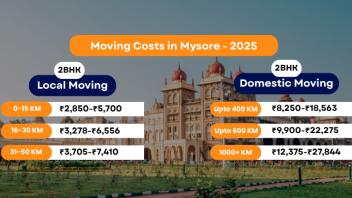 Packers and Movers Charges Mysore - Updated